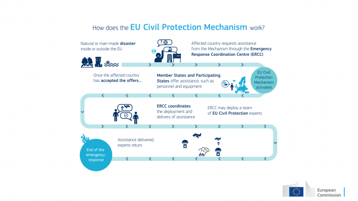 Infographic on how the EU Civil Protection Mechanism works