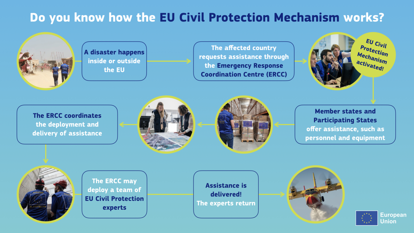 EUCPM%20Visual EU Civil Protection Mechanism, Strengthening International Cooperation for Disaster Response